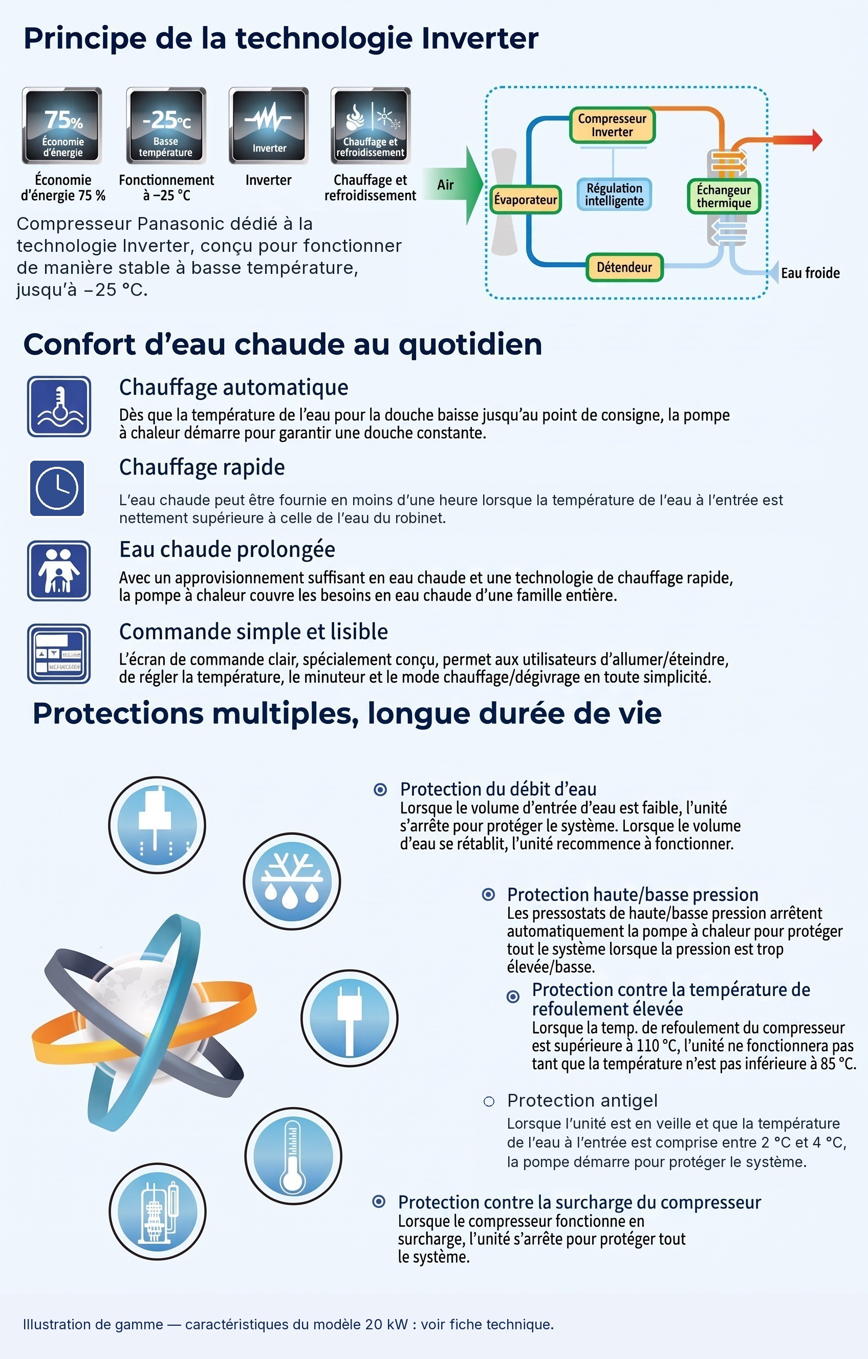 NULITE 20 kW : technologie Inverter, confort d’eau chaude et protections — illustration de gamme en français